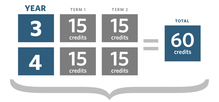 Graphic showing year 3 and 4 credits can be split into 15 credits in term 1 and 15 credits in term 2, making a total of 60 credits